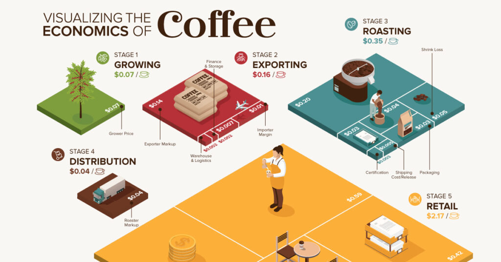Lifetime supply of coffee cost of coffee over a lifetime visualization.