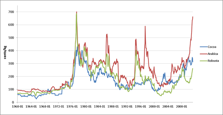coffee price over time cost of coffee over a lifetime historical chart.