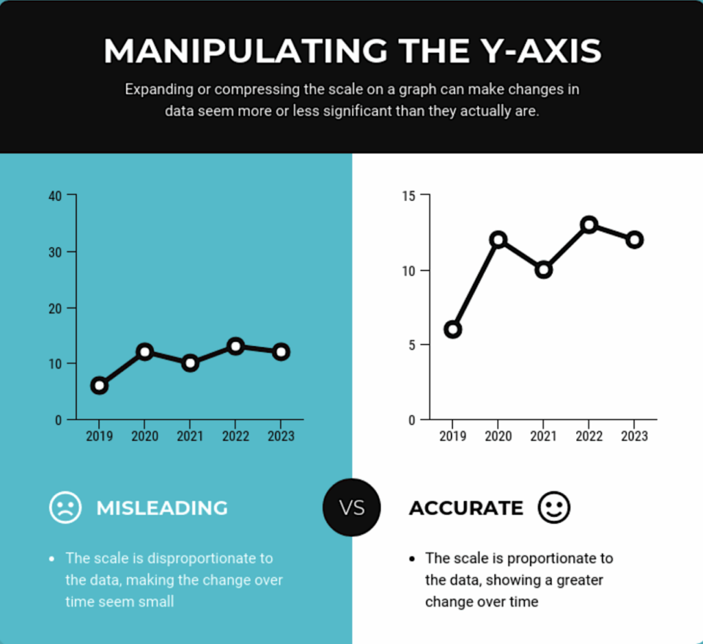 A side-by-side chart demonstrating misleading data real life examples by manipulating the Y-axis scale.