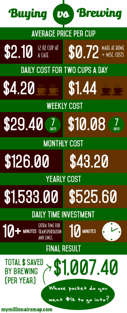 Cost of coffee over a lifetime cafe vs home brew comparison chart.