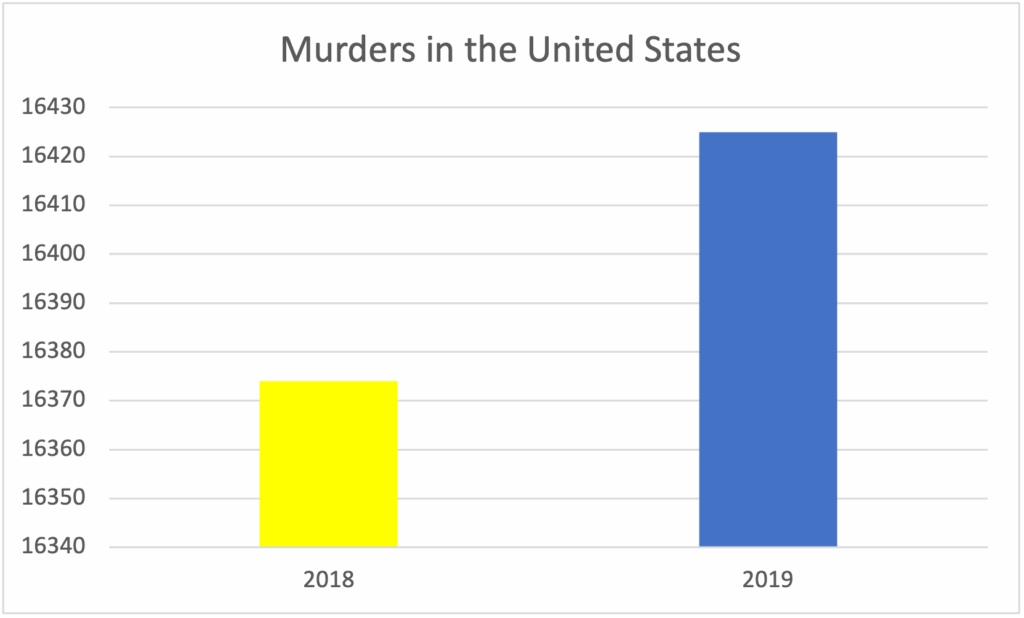 A vivid visual of misleading data real life examples, showing how a truncated axis can distort crime rate trends.