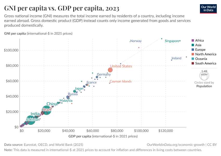  A graph illustrating misleading data real life examples in economic reports by comparing GDP per capita with GNI per capita.