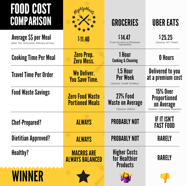food delivery vs cooking fee breakdown - service fee, delivery fee, taxes and tip in your delivery vs cooking cost