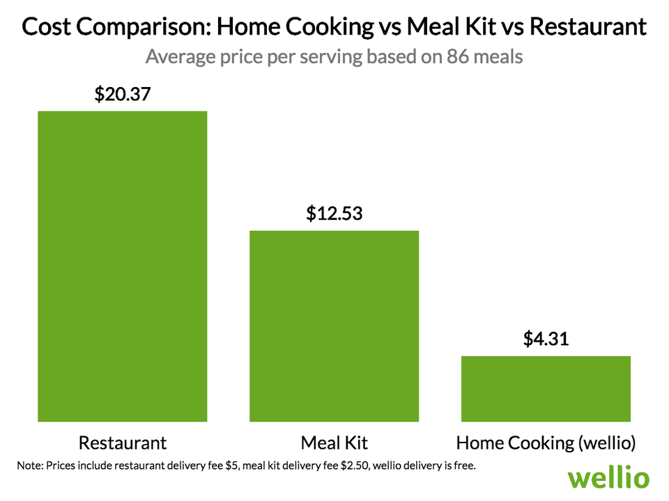 delivery vs cooking cost comparison: restaurant vs meal kit vs home cooking (U.S. average per serving)