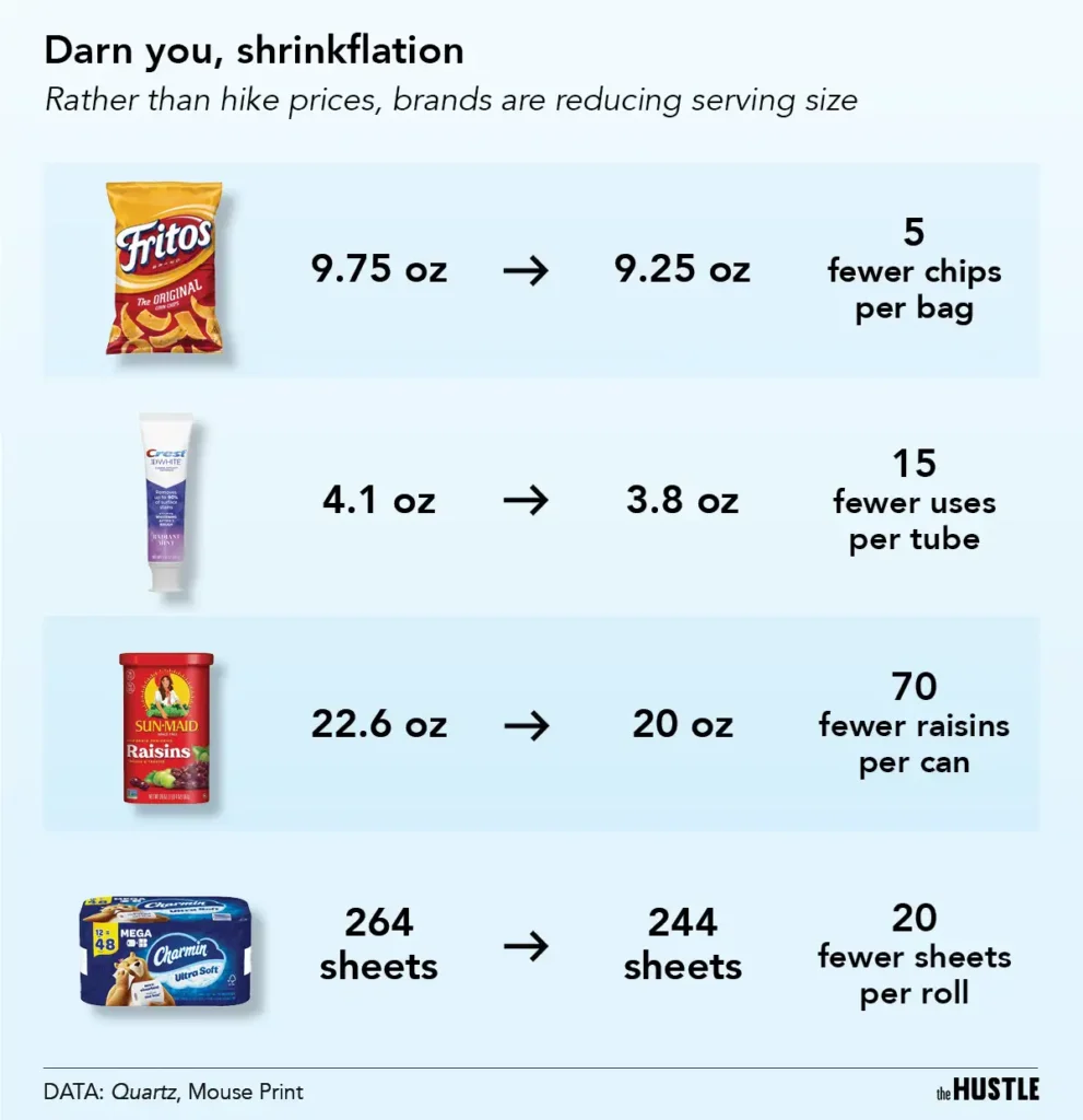 real shrinkflation examples in everyday groceries like chips, cereal, and coffee