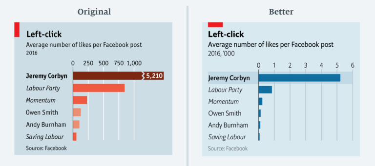 10 Misleading Graphs Examples in 2025 - How Charts Distort the Truth ...