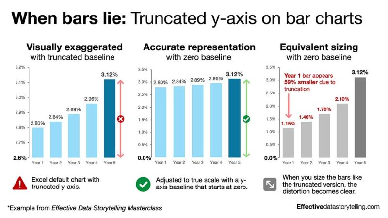 misleading graphs examples truncated y-axis exaggeration