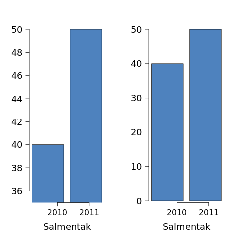 misleading charts examples comparing truncated and zero baseline graphs
