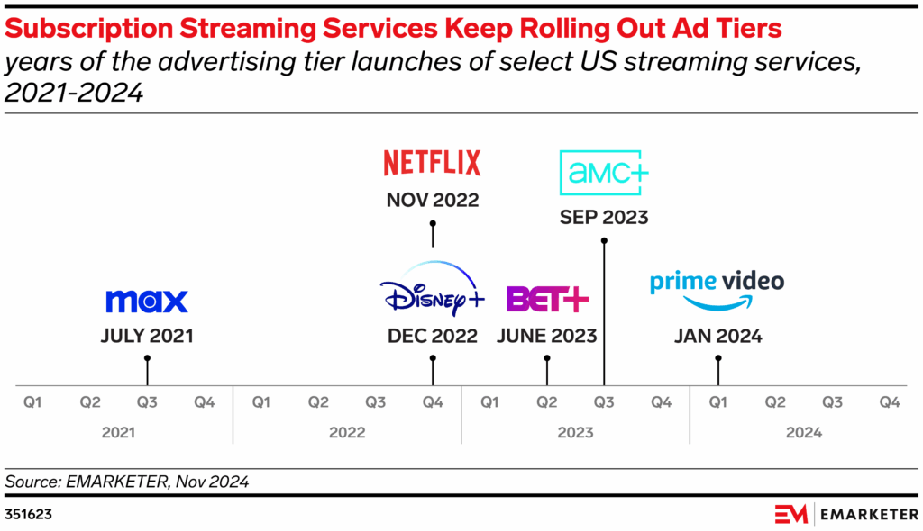 Streaming platforms ads timeline