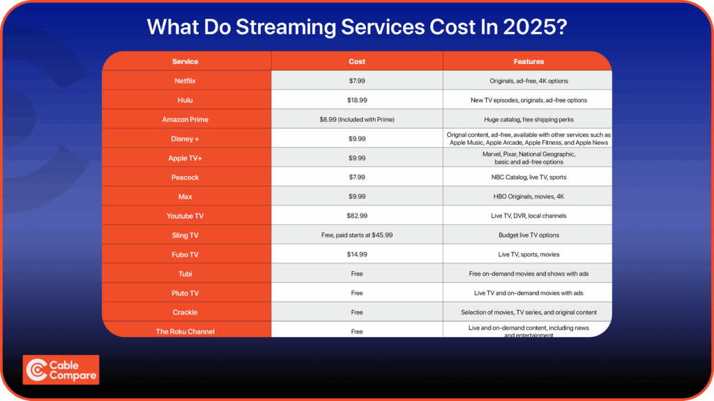 streaming bundles comparison chart 2025