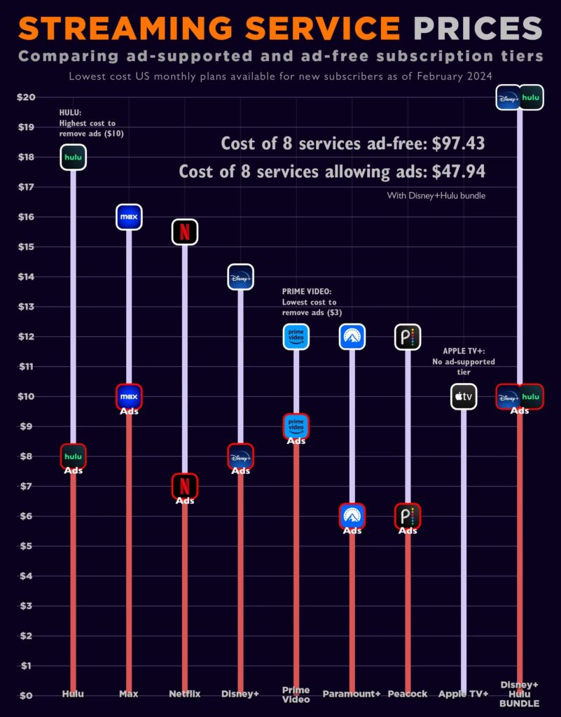 streaming subscription costs 2025 price increase timeline
