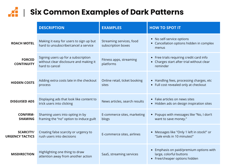 Dark pattern example table explaining common dark patterns, real examples, and how to identify them