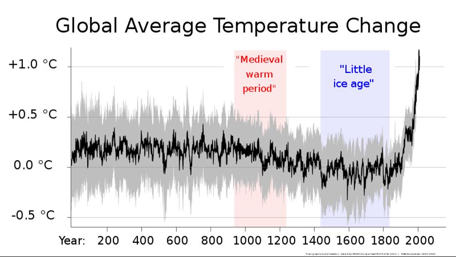 examples of misleading news climate graph using selective timeframe to distort long term temperature trends