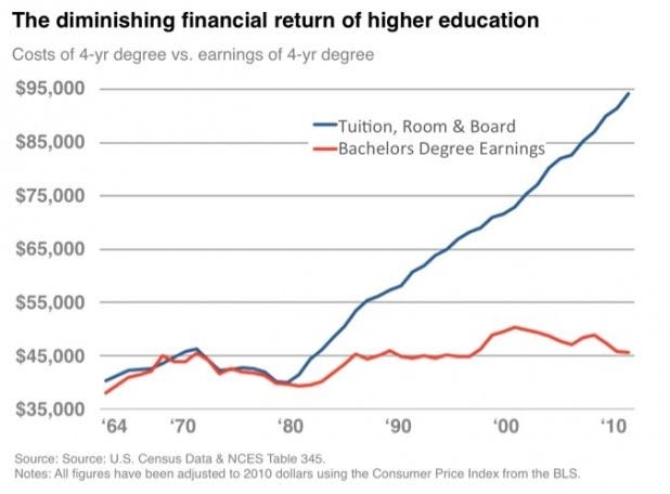 examples of misleading news chart comparing education costs and earnings showing misleading economic trends