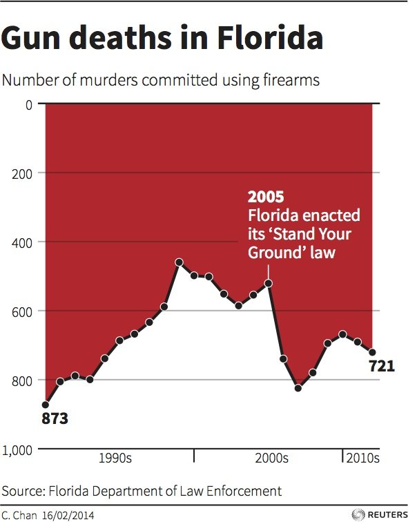 examples of misleading news gun deaths graph using inverted and truncated y axis to distort real trend in data