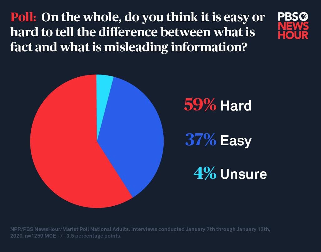 examples of misleading news poll chart showing public confusion between facts and misleading information in media