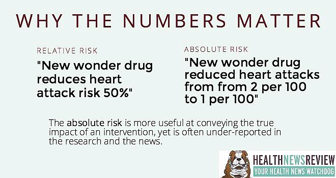 examples of misleading news showing relative vs absolute risk where percentages exaggerate health statistics