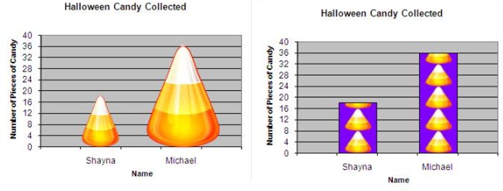 examples of misleading news bar chart using distorted visuals to exaggerate differences between values