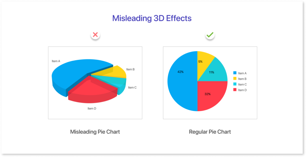 misleading graphs examples 3d pie chart distortion compared to accurate pie chart showing visual exaggeration of proportions