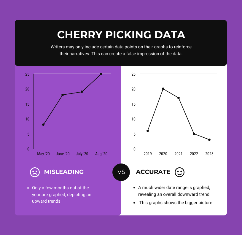 misleading graphs examples collage showing cherry picking data truncated axis and misleading data visualization techniques
