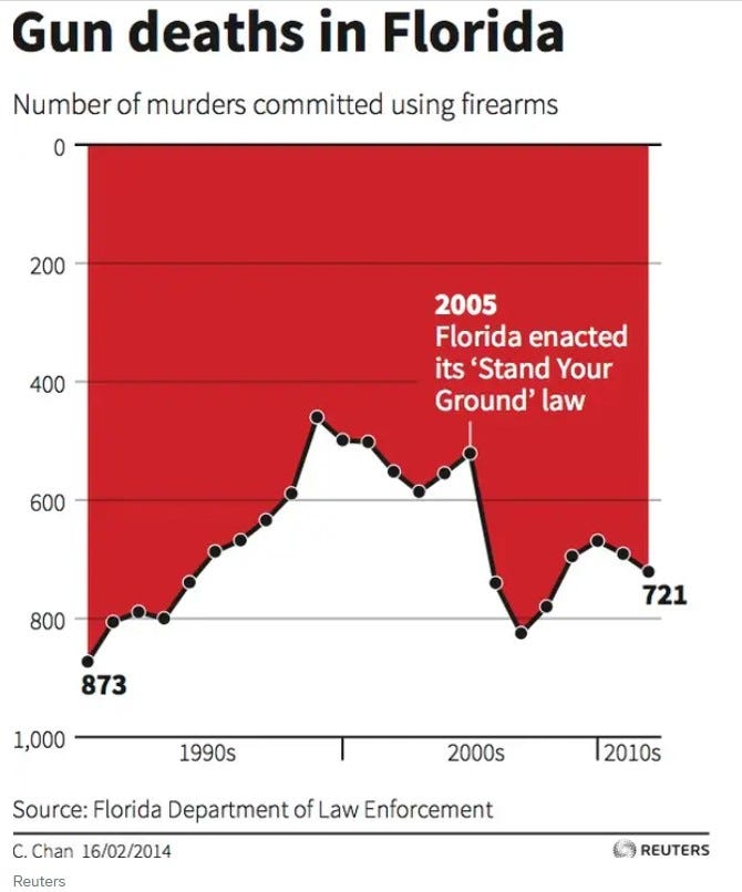 misleading graphs examples real news chart with inverted y axis hiding true trend in gun deaths data visualization
