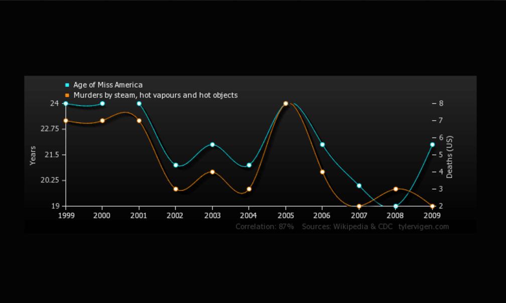 misleading statistics 2025 example showing false correlation between unrelated datasets