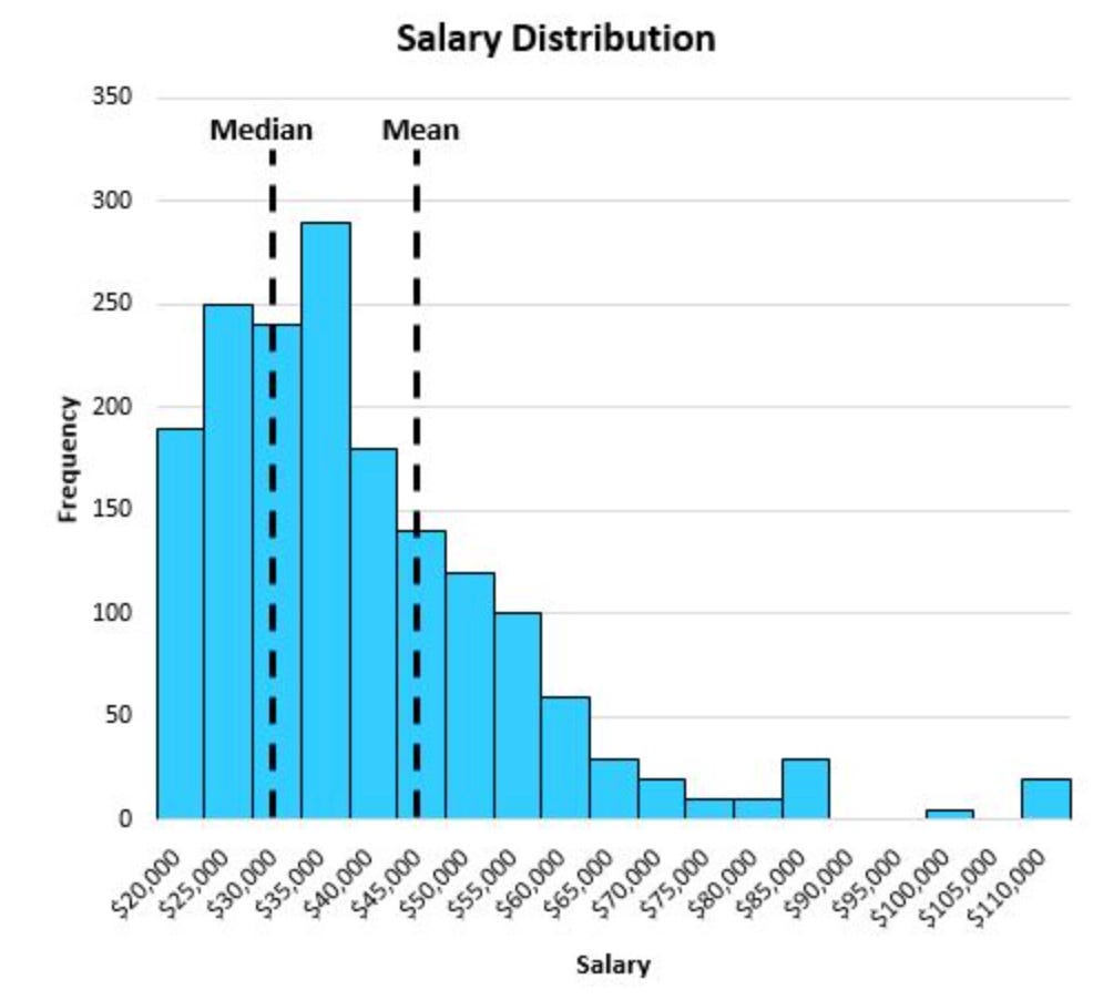 misleading statistics 2025 example showing mean vs median income distortion in salary distribution