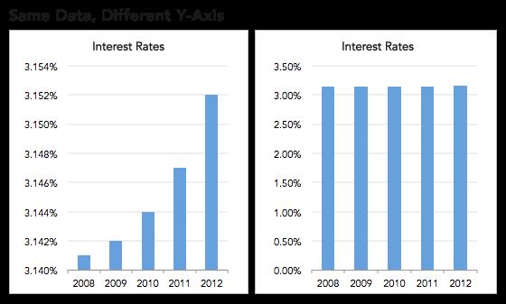 misleading statistics 2025 example showing how changing y-axis scale distorts data trends