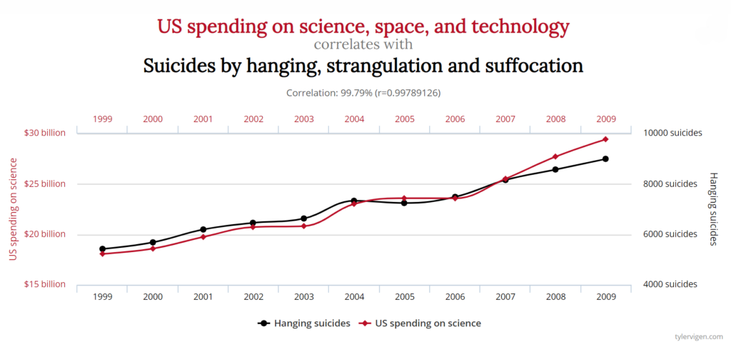 misleading statistics examples showing how percentages exaggerate small changes in data