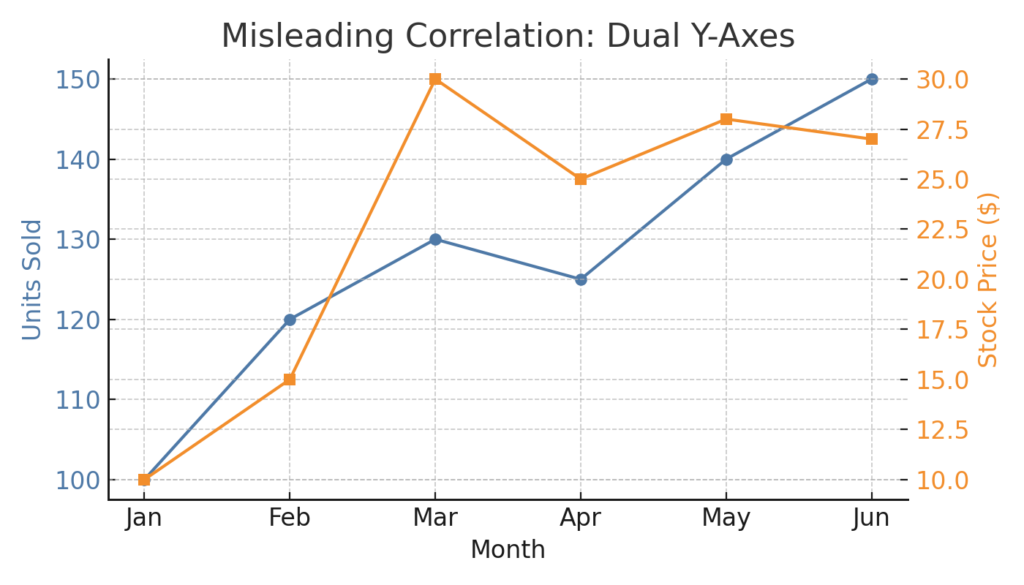 data visualization mistakes chart without context showing misleading percentage without baseline comparison