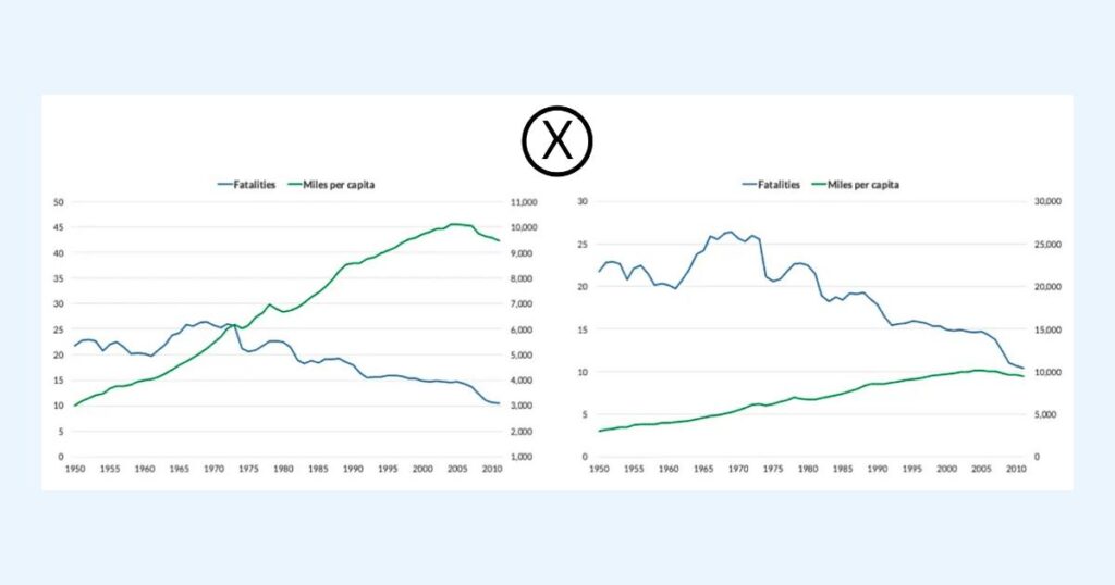 how graphs can be misleading dual axis chart showing misleading correlation between fatalities and miles per capita