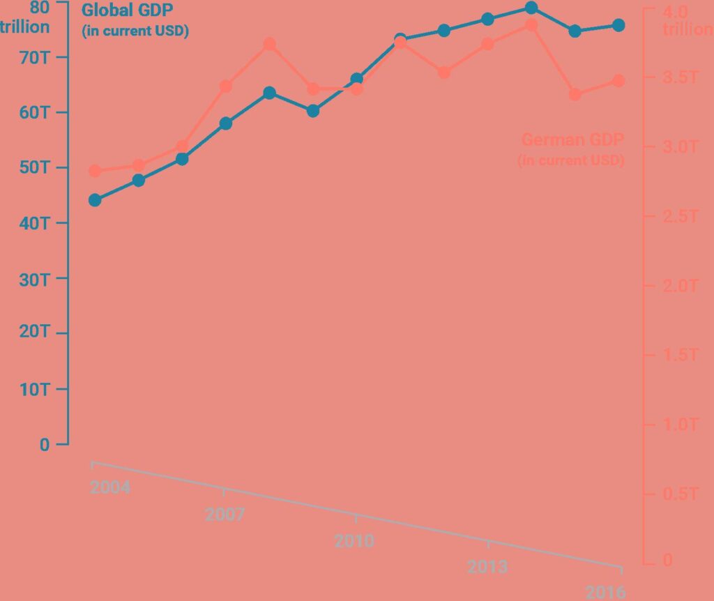 how graphs can be misleading dual axis GDP chart comparing global and country data with different scales