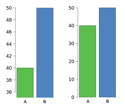 how graphs can be misleading manipulated scale bar chart exaggerating differences between values