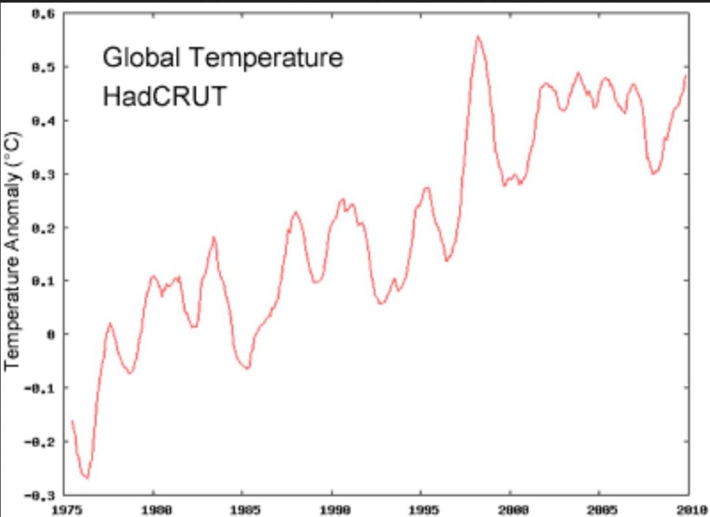how graphs can be misleading selective timeframe temperature graph showing trend manipulation over time