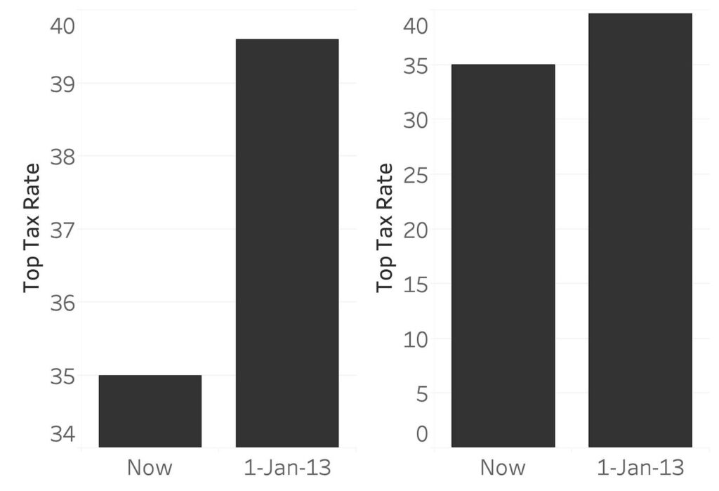 how graphs can be misleading truncated y axis exaggerating small differences in tax rate bar chart