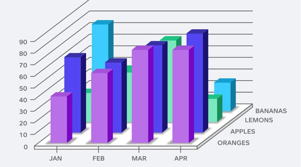 how graphs lie 3d bar chart misleading data visualization example with distorted proportions