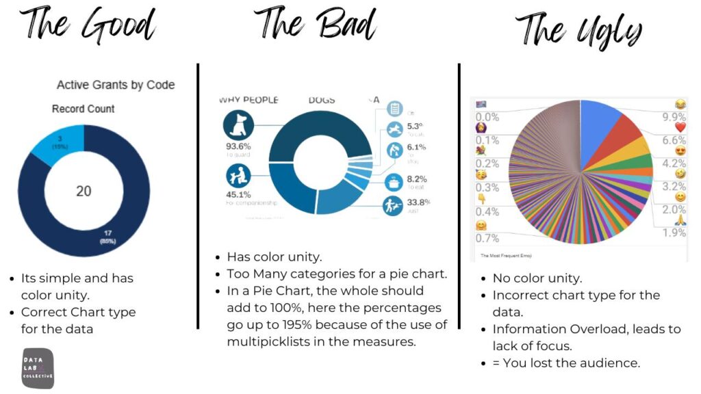 how graphs lie bad chart design example comparing good bad and ugly data visualization practices
