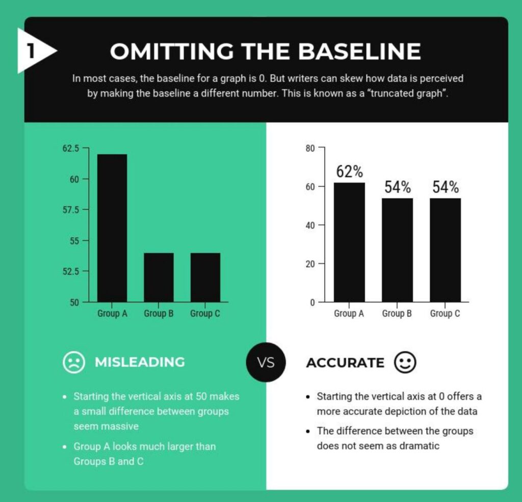 how graphs lie truncated axis example showing misleading bar chart exaggerating differences
