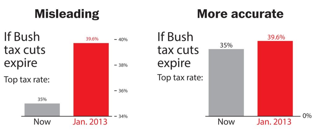 how graphs lie truncated axis exaggerating differences in bar chart data visualization