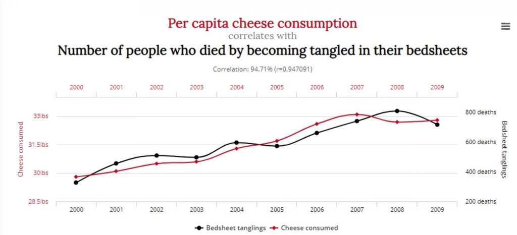 misleading data examples spurious correlation cheese consumption deaths misleading statistics example