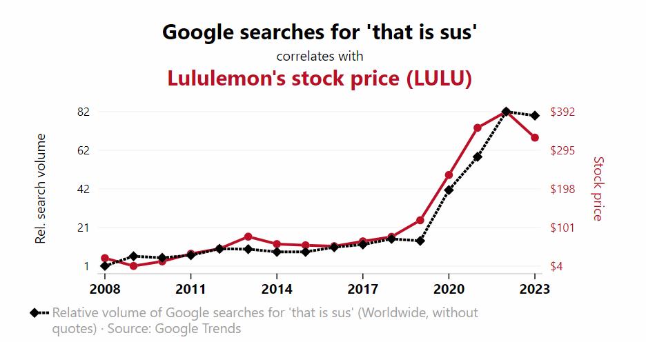 misleading data examples spurious correlation google searches stock price misleading relationship chart