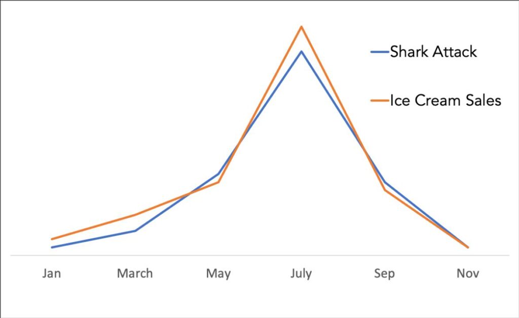 misleading data examples correlation vs causation ice cream sales shark attacks seasonal trend misleading interpretation