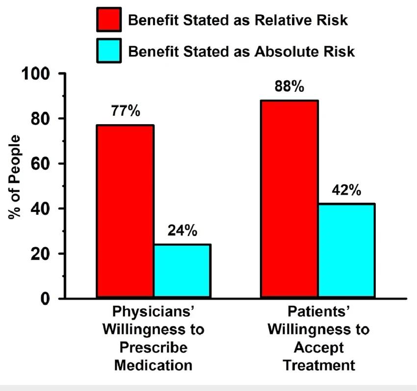 misleading data examples relative vs absolute risk misleading percentages statistics interpretation