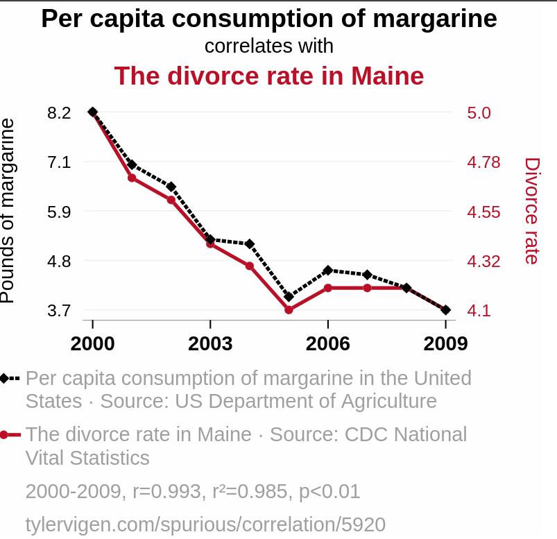 misleading data examples spurious correlation chart margarine consumption divorce rate showing false relationship
