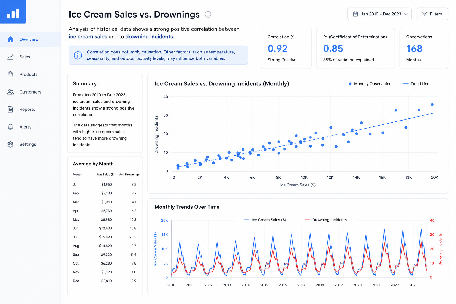 15 Correlation vs Causation Examples That Confuse Everyone