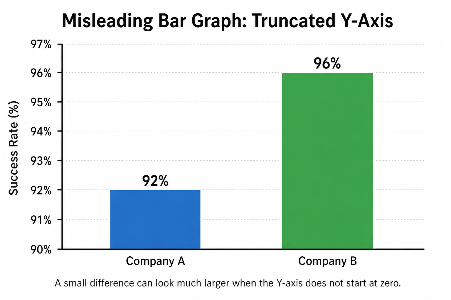 15 Misleading Bar Graph Examples That Trick Your Brain - Empire Stats ...