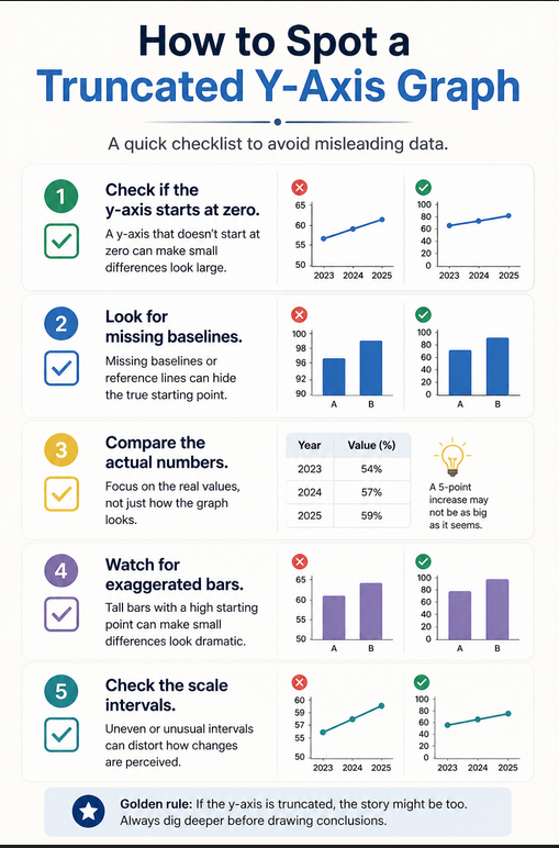 truncated y-axis graph examples checklist showing how to spot misleading graph scales