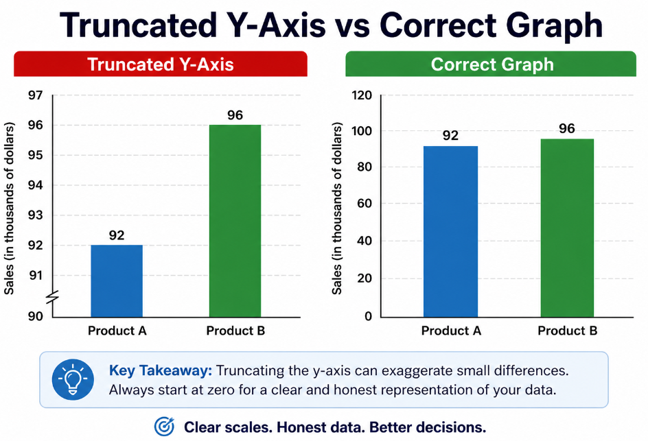 truncated y-axis graph examples showing misleading chart compared with correct graph