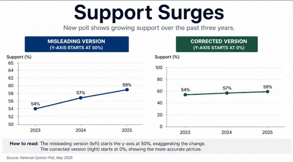 truncated y-axis graph examples showing news chart with cut-off y-axis and exaggerated increase