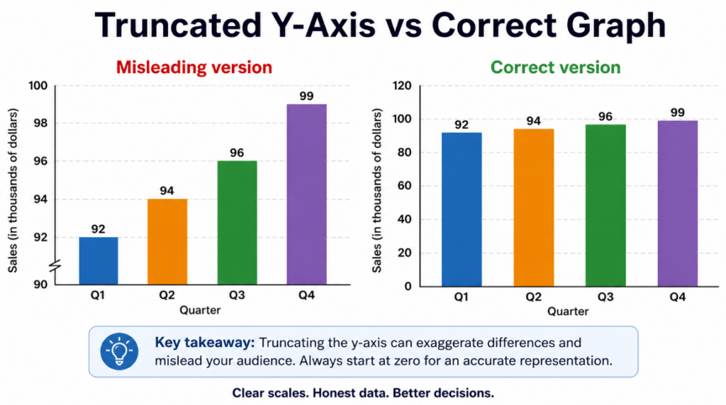 truncated y-axis graph examples showing sales comparison with misleading and correct y-axis